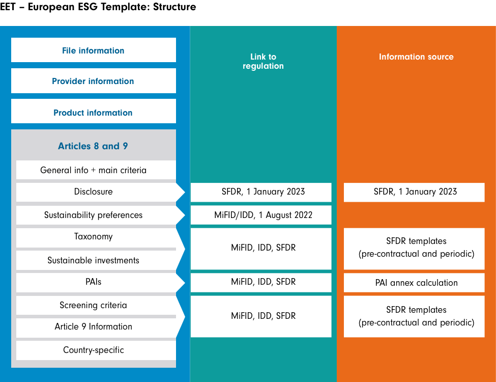 ESG Data Inception of the European ESG Template